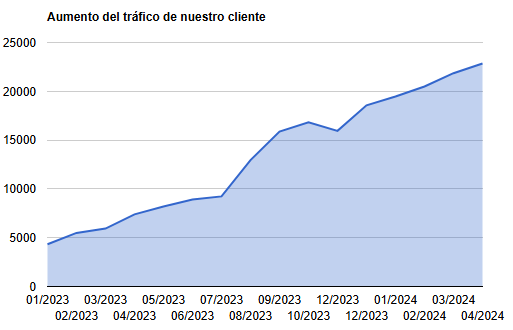 Agencia SEO Valencia 2